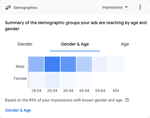 Demographics(2023.12.02-2024.03.08)